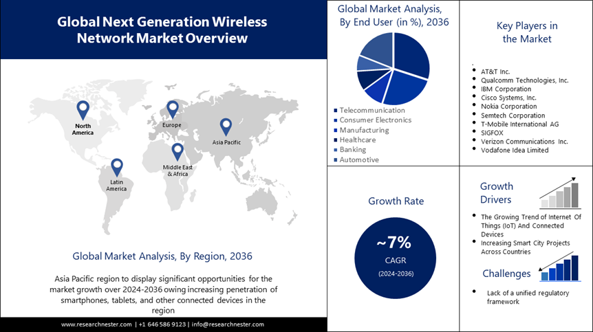 Next Generation Wireless Network Market overview.PNG